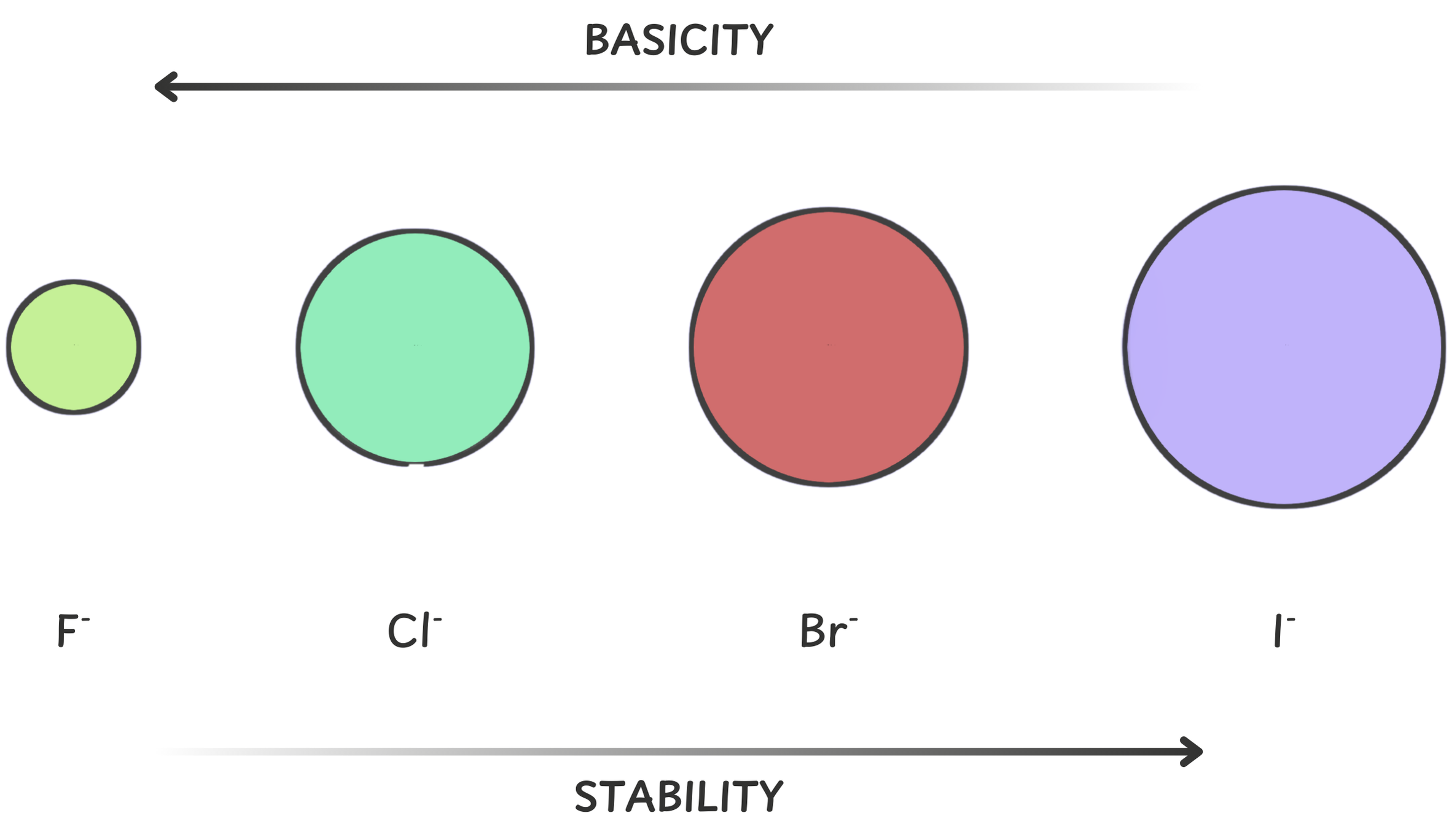 Diagram showing that more stable bases are weaker and less reactive, while less stable bases are stronger and more willing to donate electrons