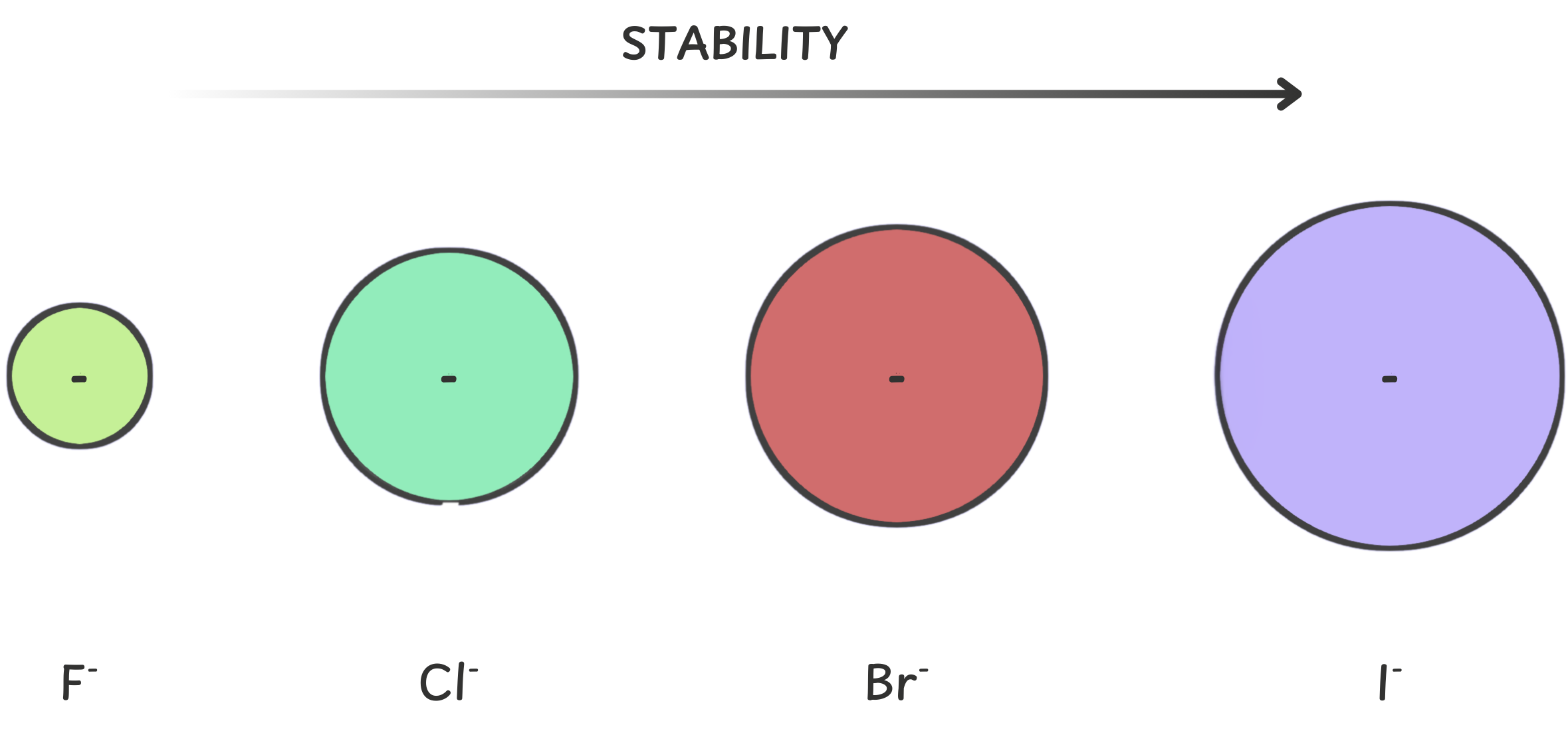 Diagram showing that negative charges are more stable on larger atoms as you move down a group in the periodic table (e.g., F⁻ < Cl⁻ < Br⁻ < I⁻)