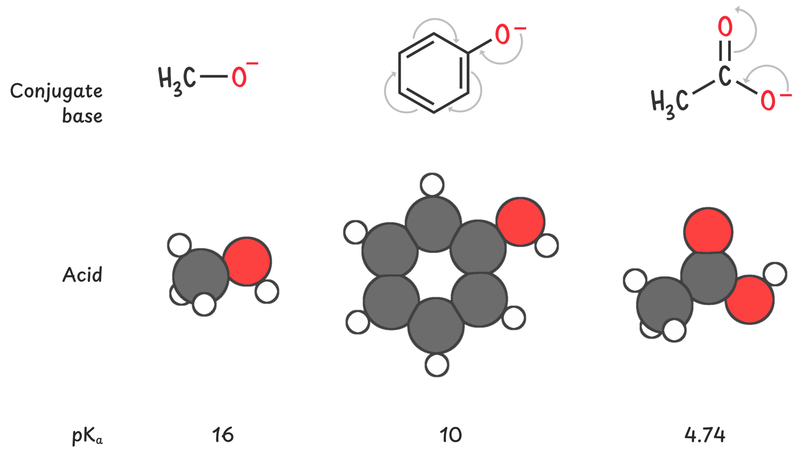 Diagram showing how resonance spreads out negative charge, lowering electron density and increasing the stability of the conjugate base, which strengthens the acid