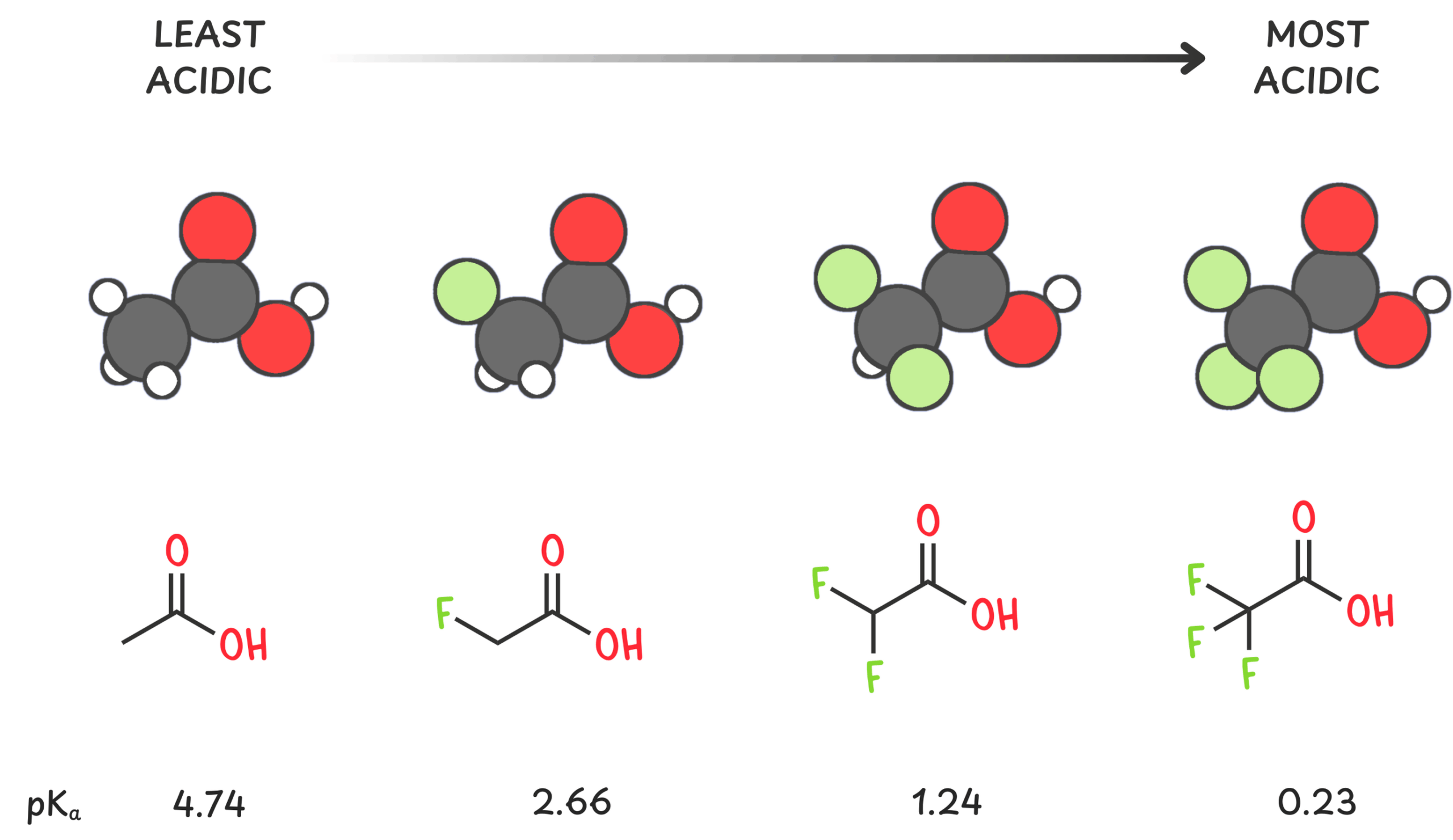 Diagram illustrating how increasing the number of electronegative groups (fluorine atoms) enhances acid strength from acetic acid to trifluoroacetic acid through inductive stabilization