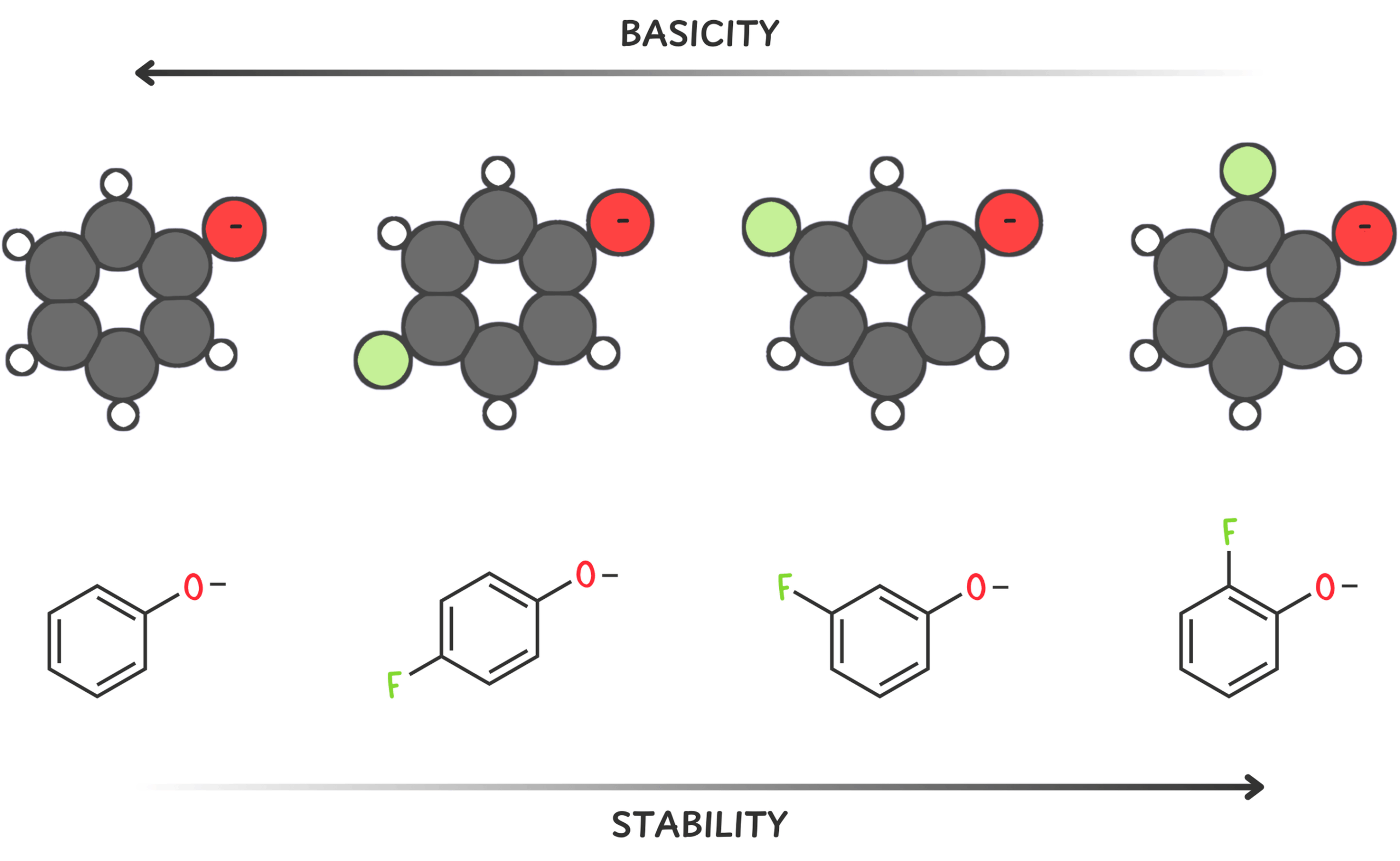 Diagram showing how the closer an electron-withdrawing group is to the negative charge, the more it stabilizes the base, making it weaker—from phenoxide to 2-fluorophenoxide
