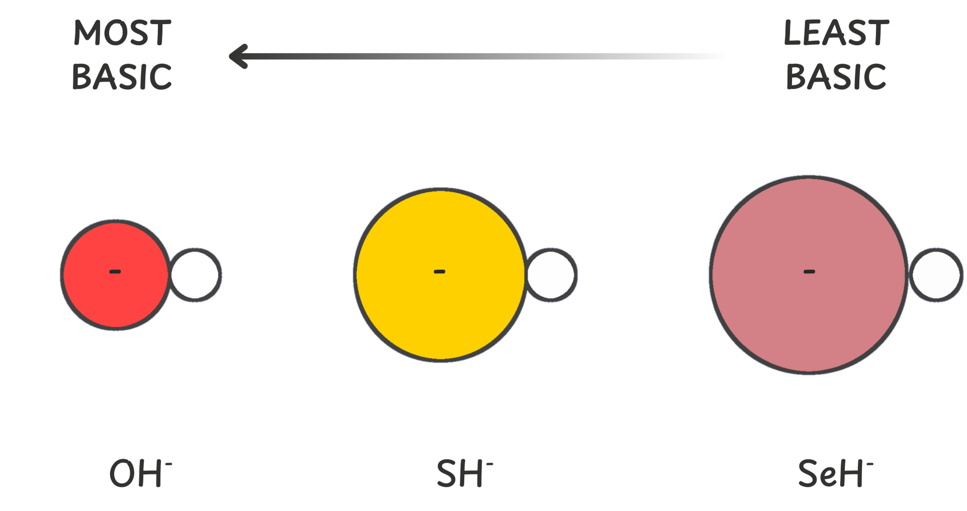 Diagram showing that basicity decreases as atom size increases, with smaller atoms holding electron density more tightly and forming stronger bases 