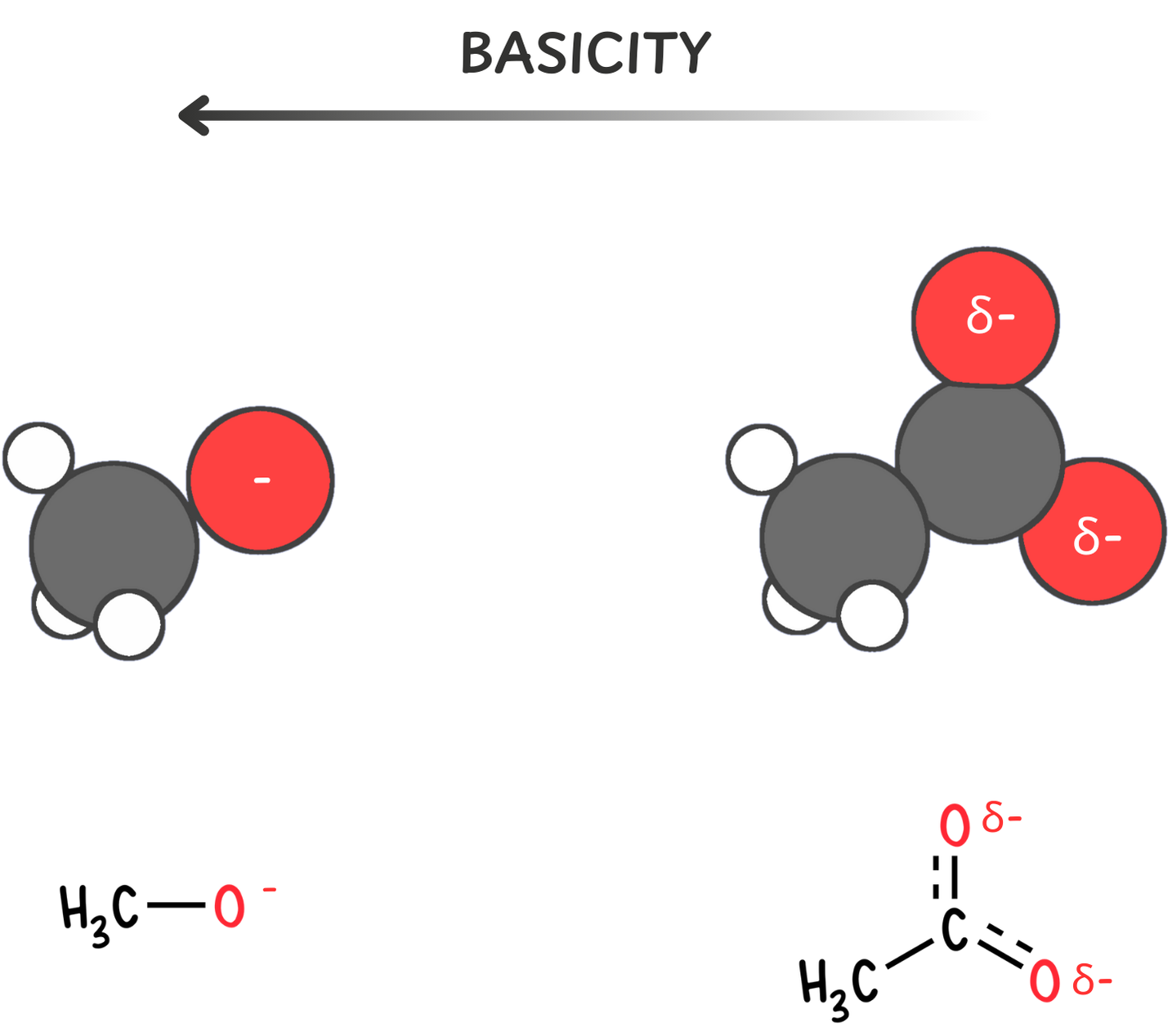 Diagram showing that bases like acetate are weaker because resonance spreads out negative charge, while non-resonance bases like methoxide are stronger due to localized electrons
