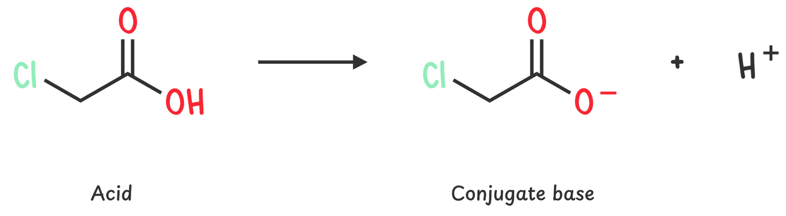 Diagram showing how to remove a proton (H⁺) from each acid to form the conjugate base, which carries an extra electron pair and a negative charge.