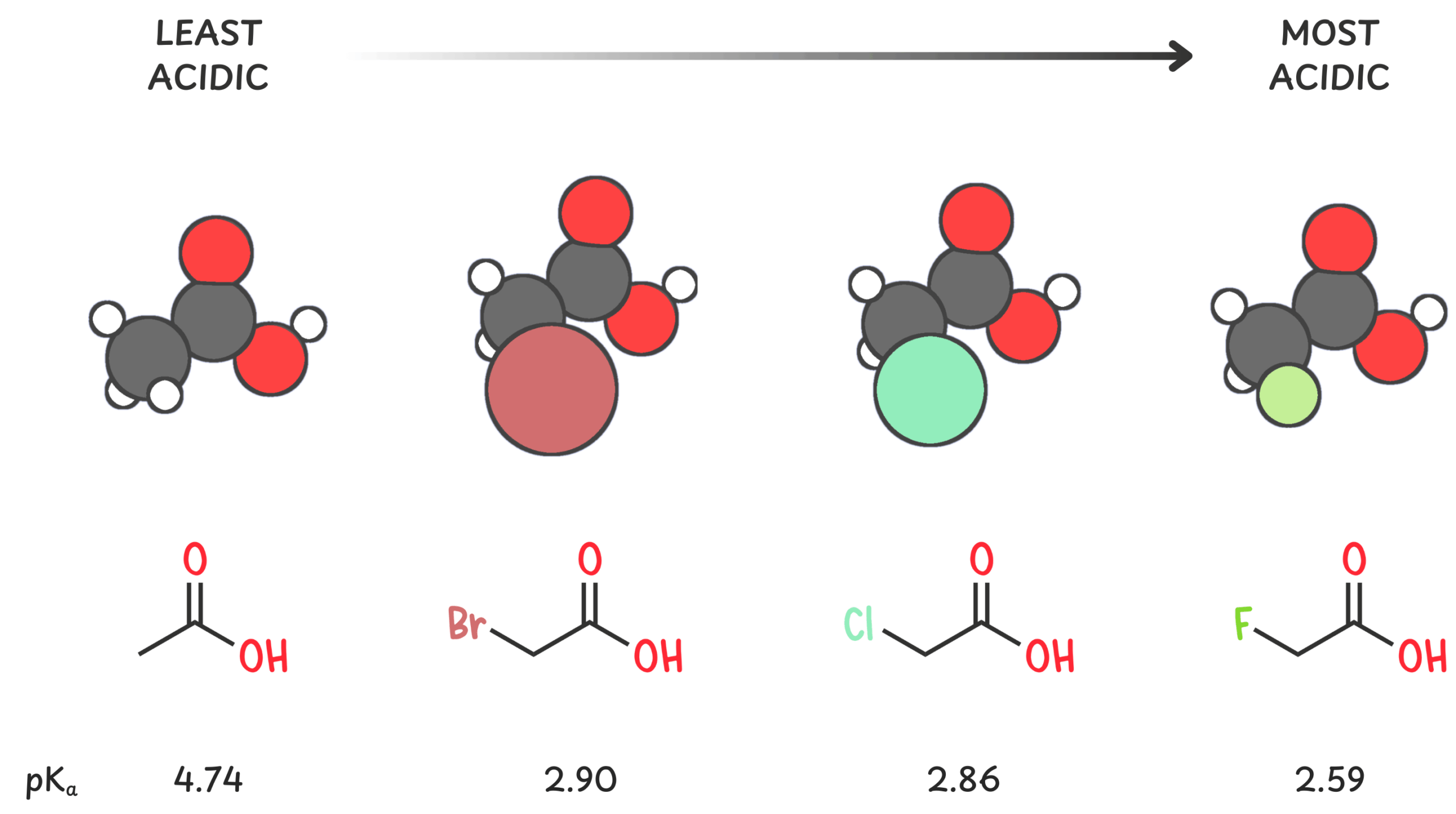 Diagram showing how more electronegative substituents increase acid strength, with fluorine stabilizing the conjugate base better than chlorine, bromine, or iodine
