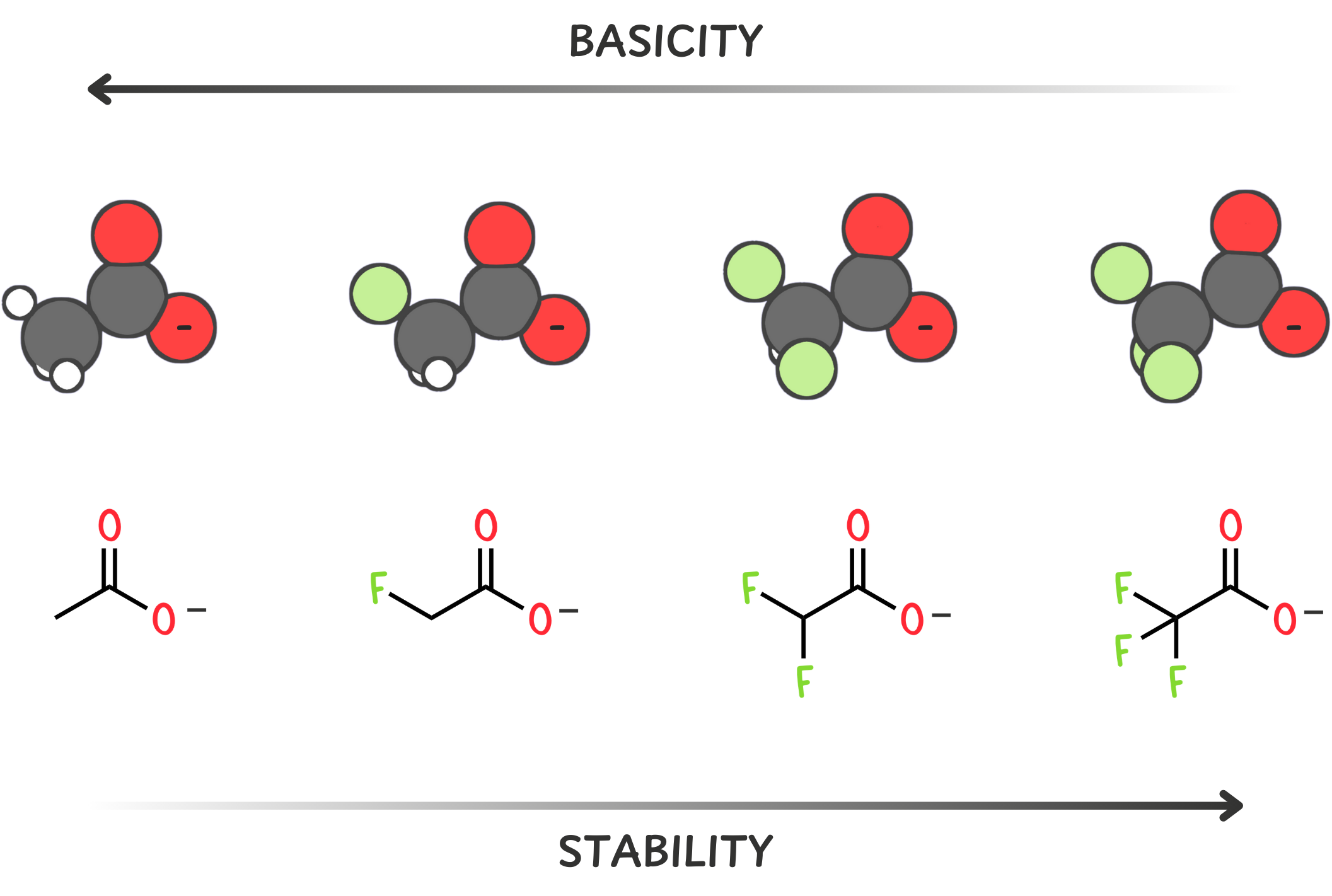 Diagram showing how adding more electron-withdrawing groups near the basic site increases inductive stabilization and weakens the base, from acetate to trifluoroacetate