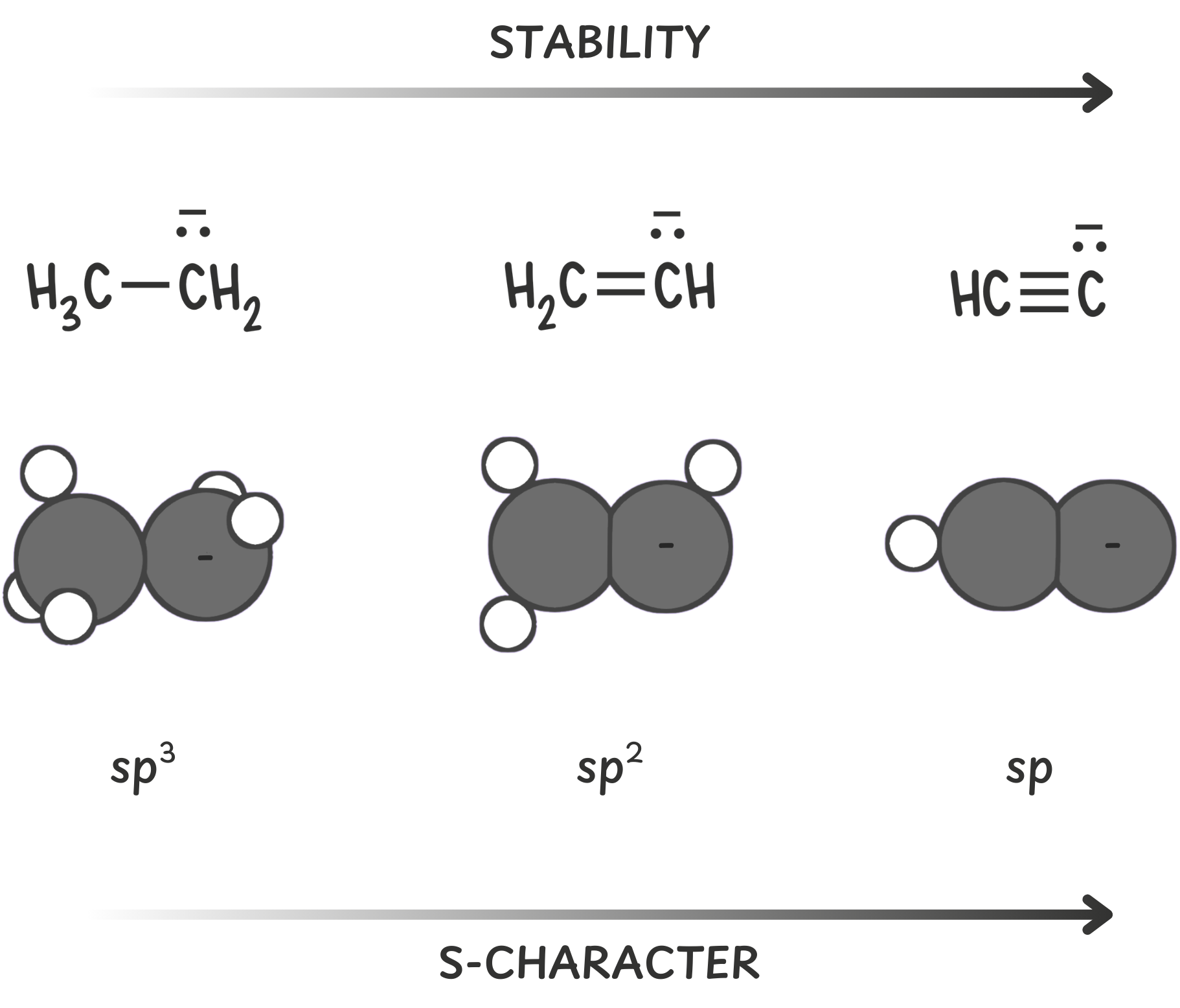 Diagram showing how negative charge stability increases with orbital s-character, following the trend sp³ < sp² < sp, making CHC⁻ the most stable
