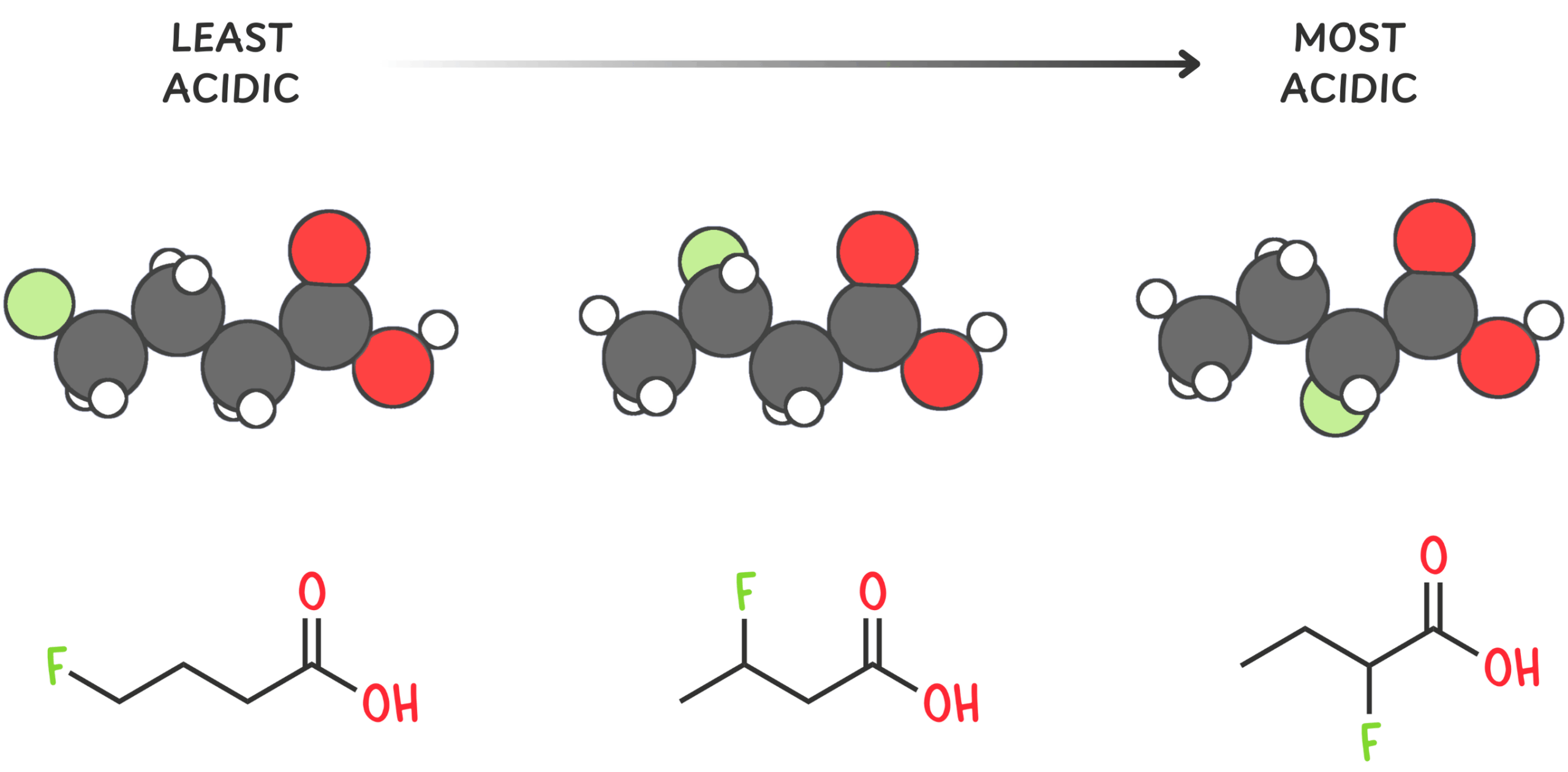 Diagram showing how inductive stabilization weakens as the electron-withdrawing group moves farther from the negative charge in a conjugate base