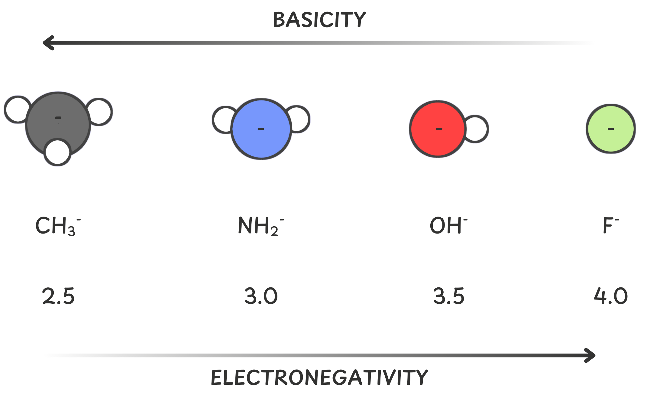 This image illustrates how basicity decreases with increasing electronegativity. Atoms with lower electronegativity hold electrons less tightly, making them more willing to donate and act as stronger bases.