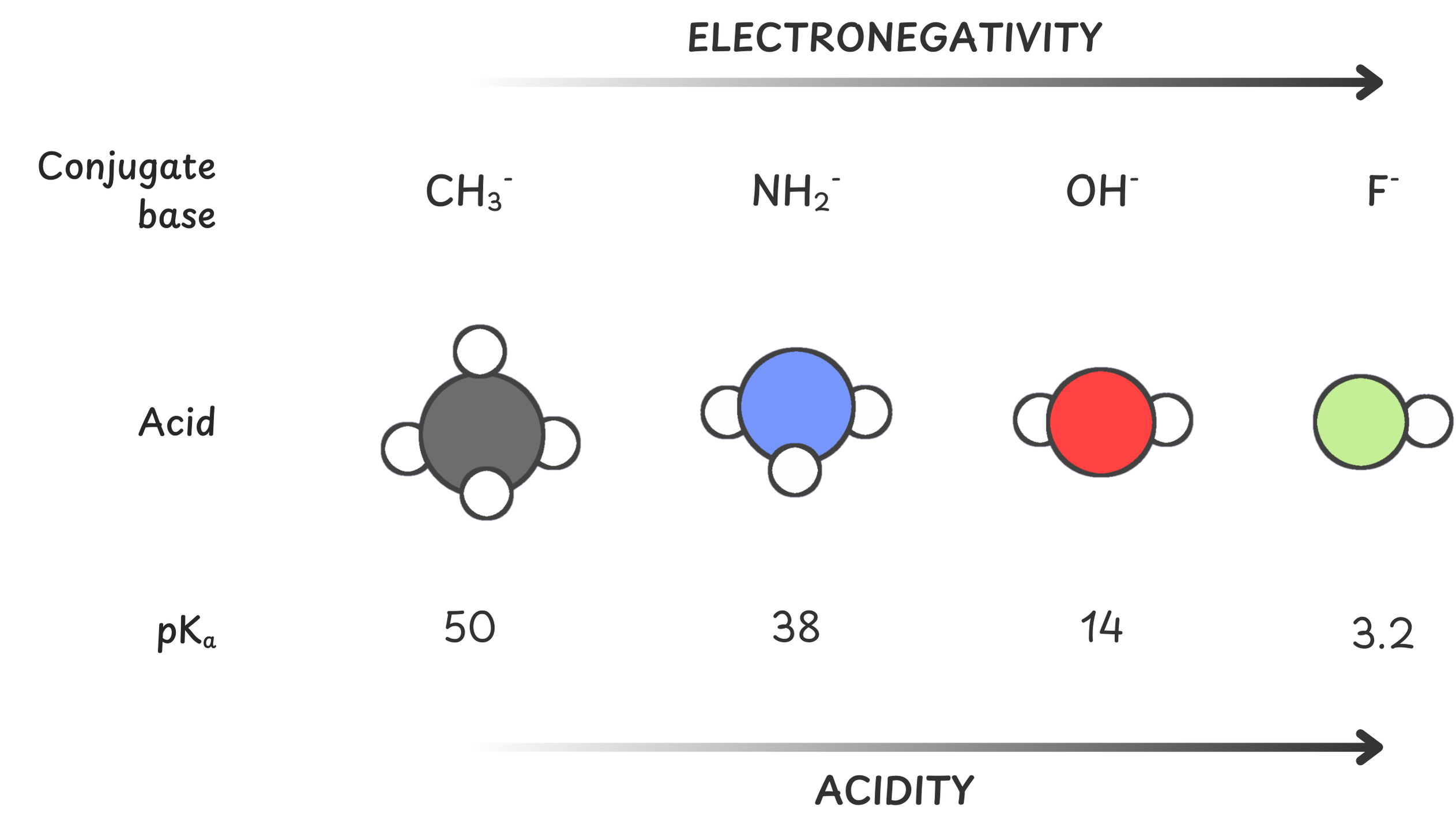 Diagram illustrating how more electronegative atoms stabilize electron density better, increasing the stability of the conjugate base and enhancing acidity