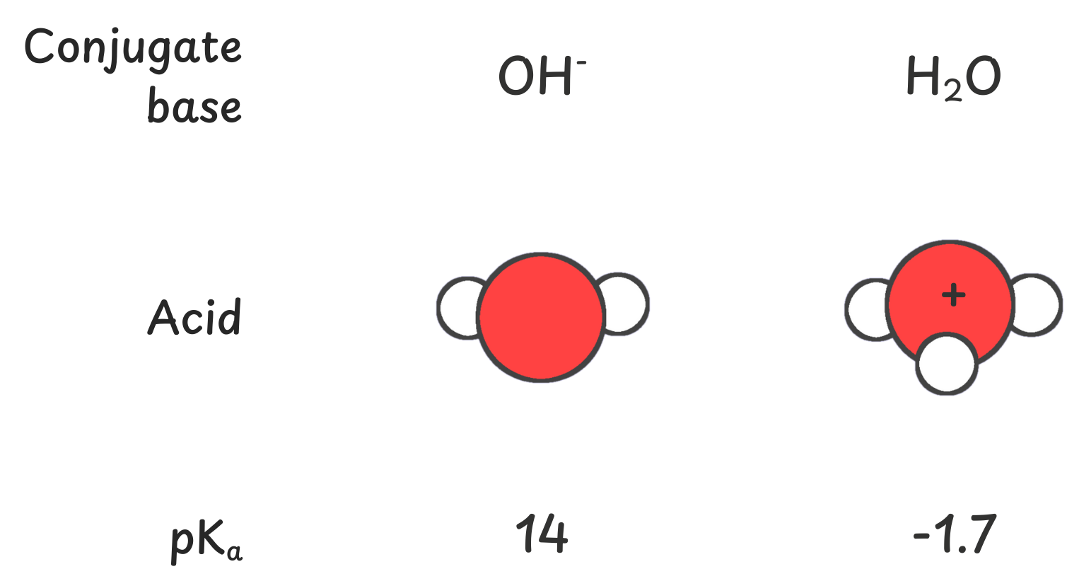 Diagram explaining that neutral conjugate bases are typically more stable than negatively charged ones, making positively charged acids generally stronger