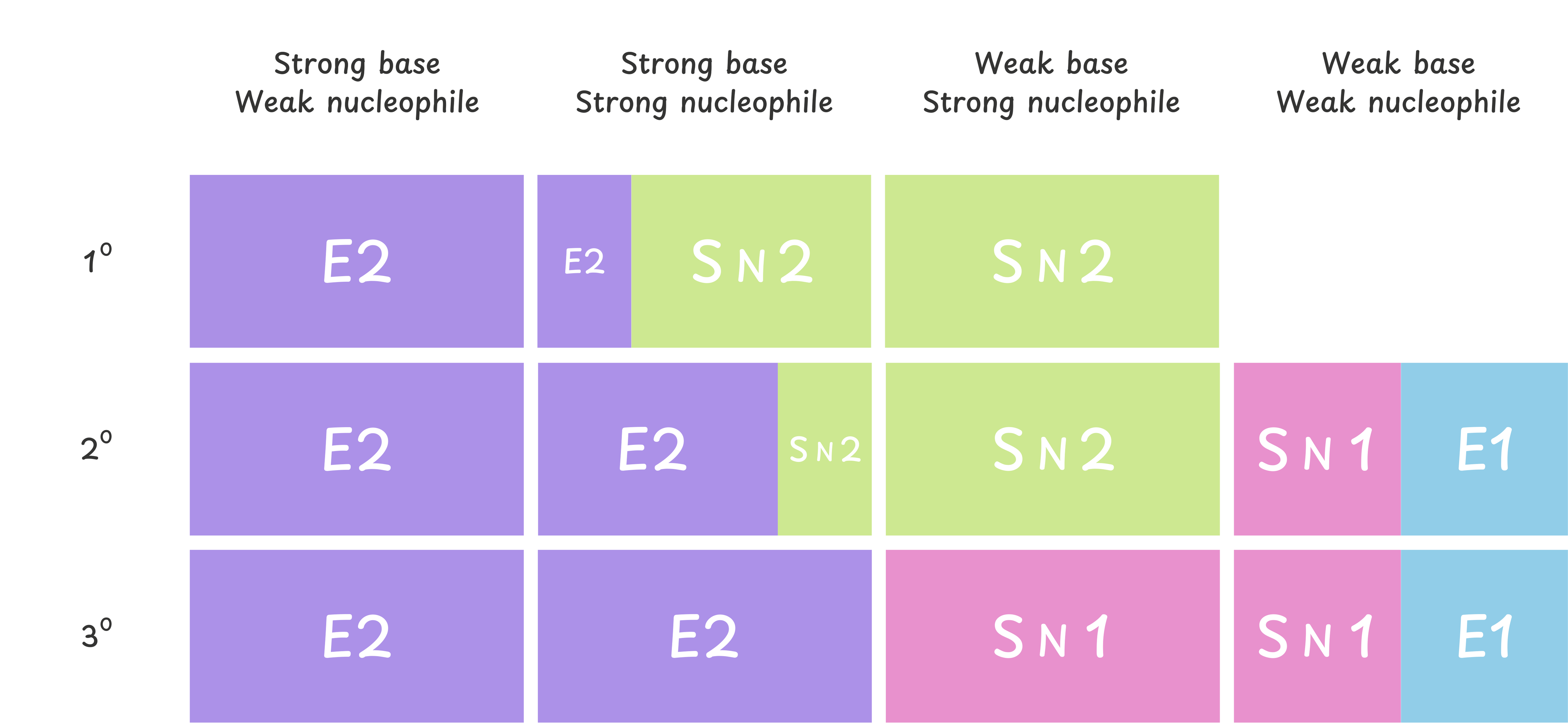 A table summarizing how nucleophile/base strength and substrate type influence the reaction mechanism. It provides a quick reference for determining whether SN1, SN2, E1, or E2 is favored under different conditions.