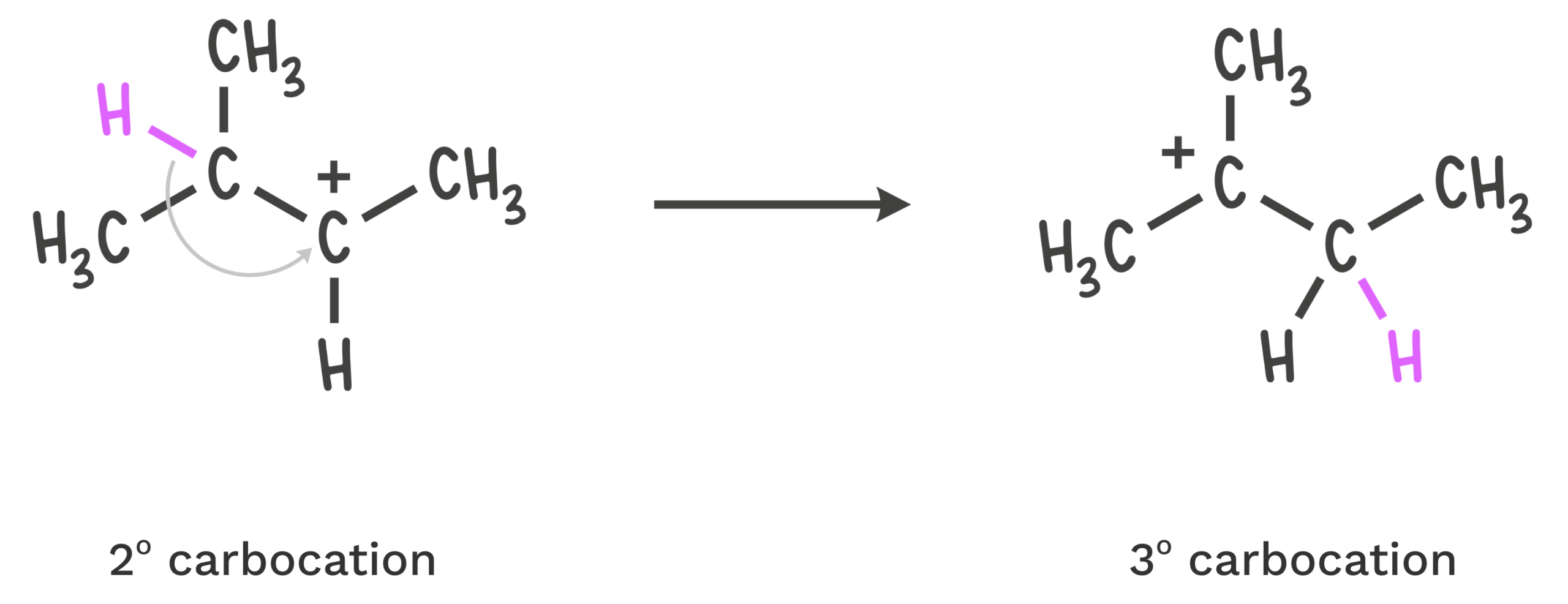 This image illustrates a 1,2-hydride shift—a key carbocation rearrangement in which a hydrogen atom and its bonding pair migrate to a neighboring carbon, forming a more stable intermediate.