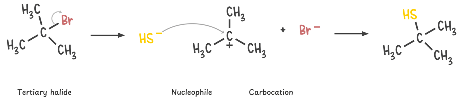 Tertiary substrate too sterically hindered for SN2 backside attack, favoring SN1 reaction via carbocation intermediate.