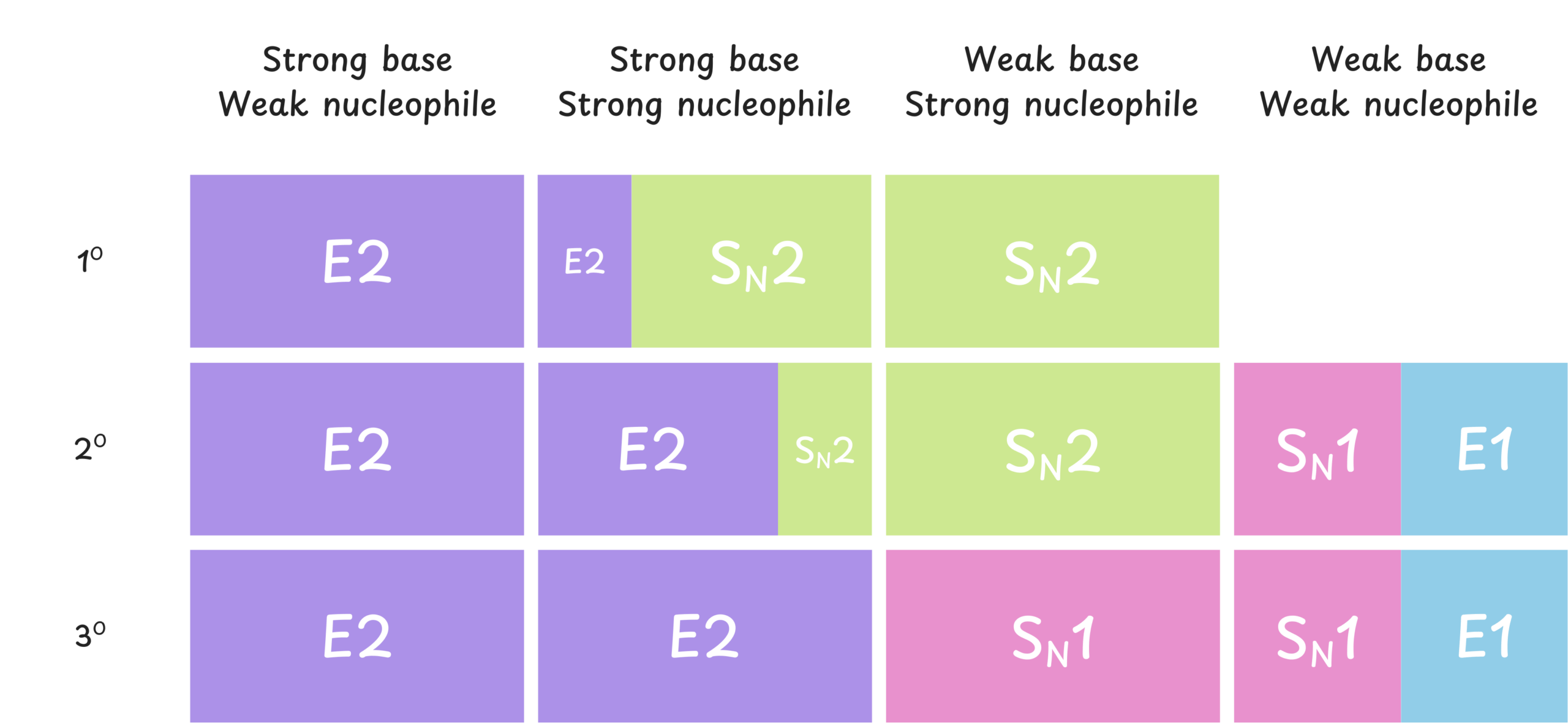 A table summarizing how nucleophile/base strength and substrate type influence the reaction mechanism. It provides a quick reference for determining whether SN1, SN2, E1, or E2 is favored under different conditions.