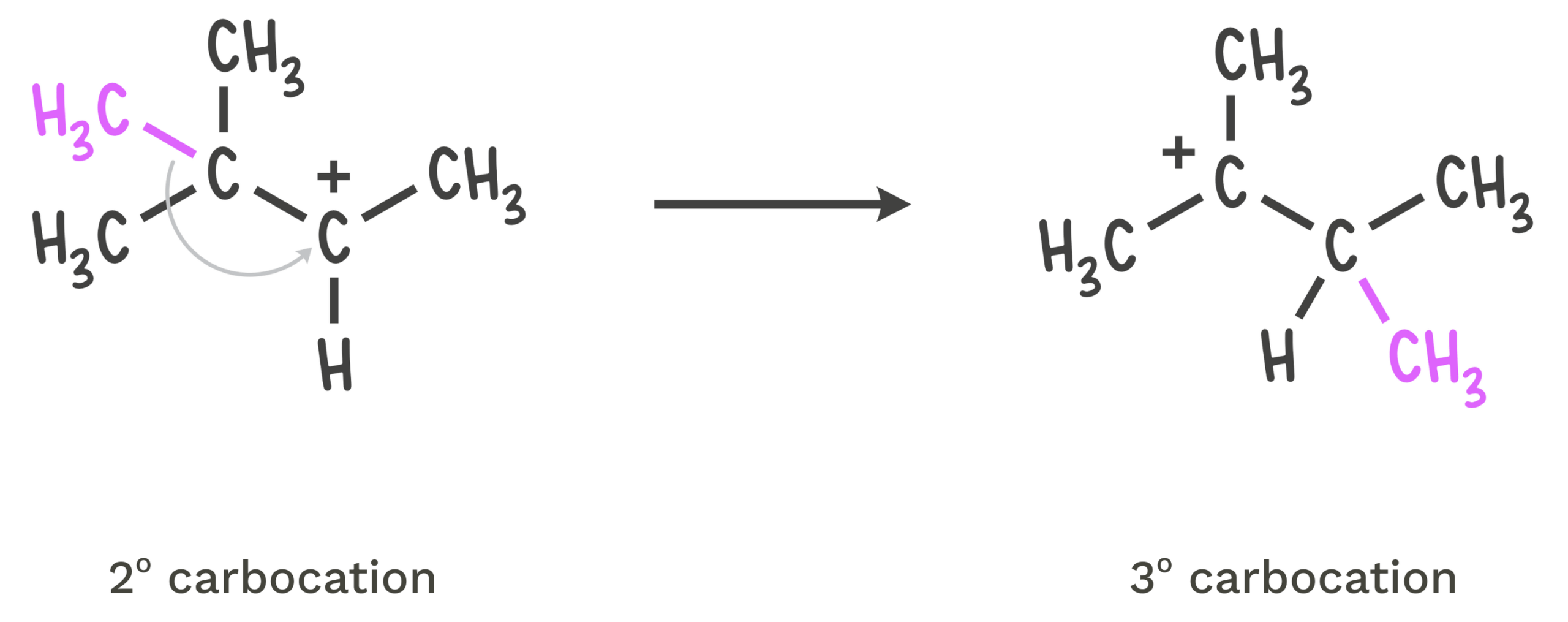 Diagram showing a 1,2-methyl shift where a methyl group and its bonding electrons move from a neighboring carbon to convert a secondary carbocation into a more stable tertiary carbocation