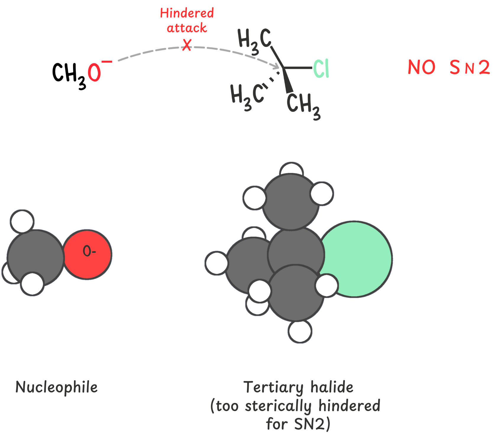 A diagram showing that a tertiary halide is too crowded for an SN2 reaction, preventing a nucleophile from attacking the carbon.