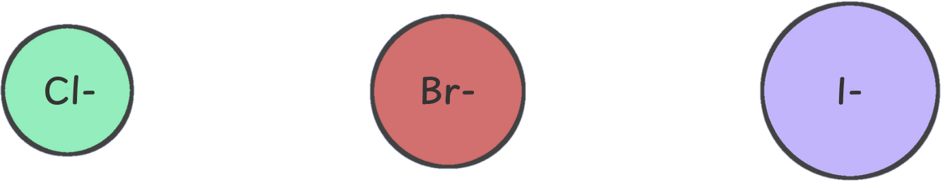 Halide ions (Cl⁻, Br⁻, I⁻) are weak bases but strong nucleophiles, with Br⁻ and I⁻ being highly polarizable, making them particularly effective in substitution reactions.