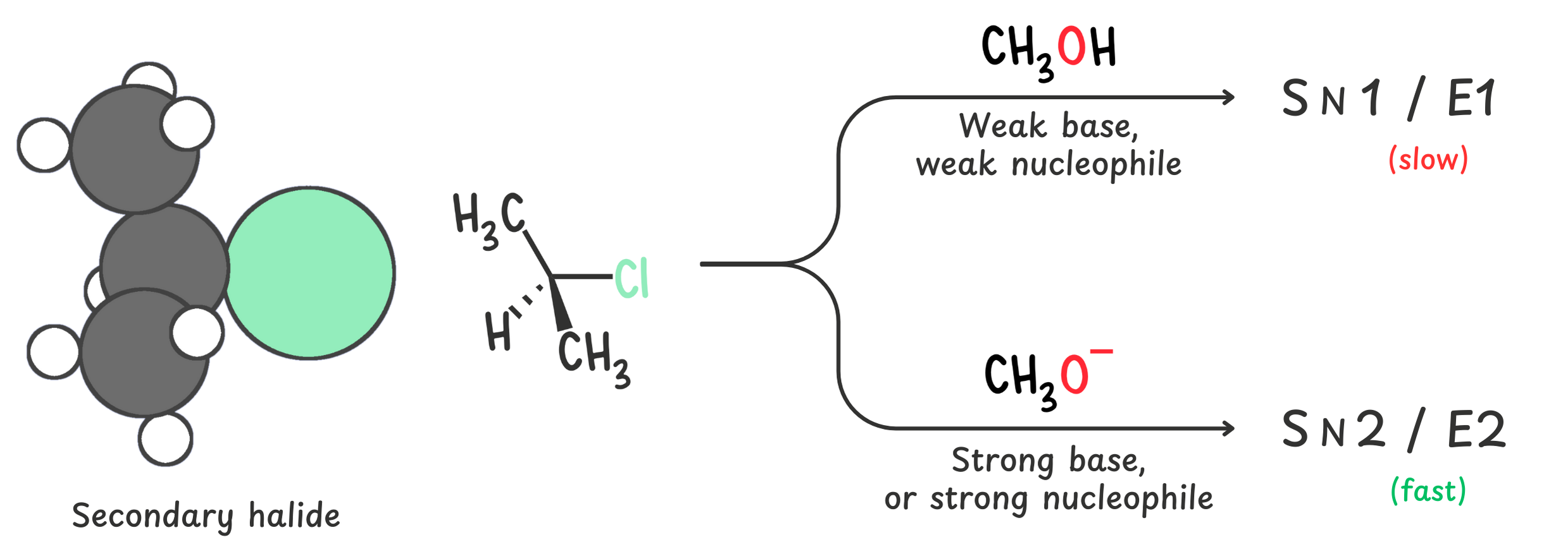 A diagram showing a secondary alkyl halide reacting via SN1 or E1 with a weak base/weak nucleophile (e.g., methanol) and via SN2 or E2 with a strong base/strong nucleophile (e.g., methoxide). The reaction outcome depends on the strength of the nucleophile or base.