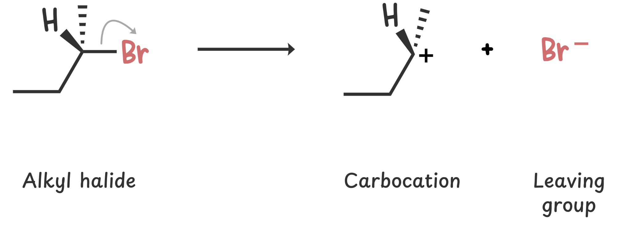 SN1 reaction - Loss of leaving group