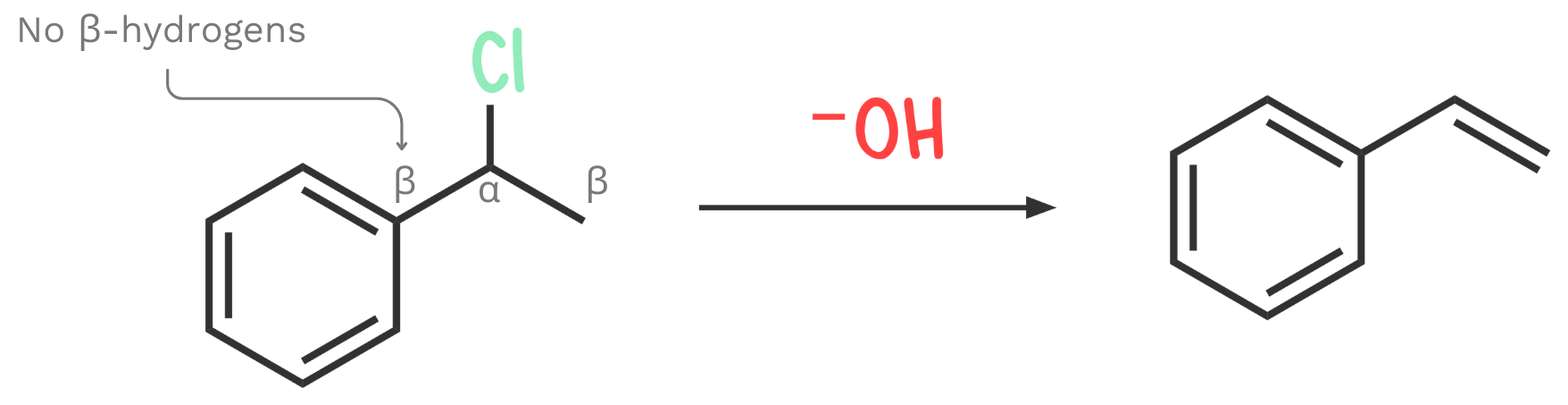 Diagram showing that for an E2 reaction to occur, a β-carbon must have at least one hydrogen for the base to abstract, allowing a double bond to form between the α- and β-carbons