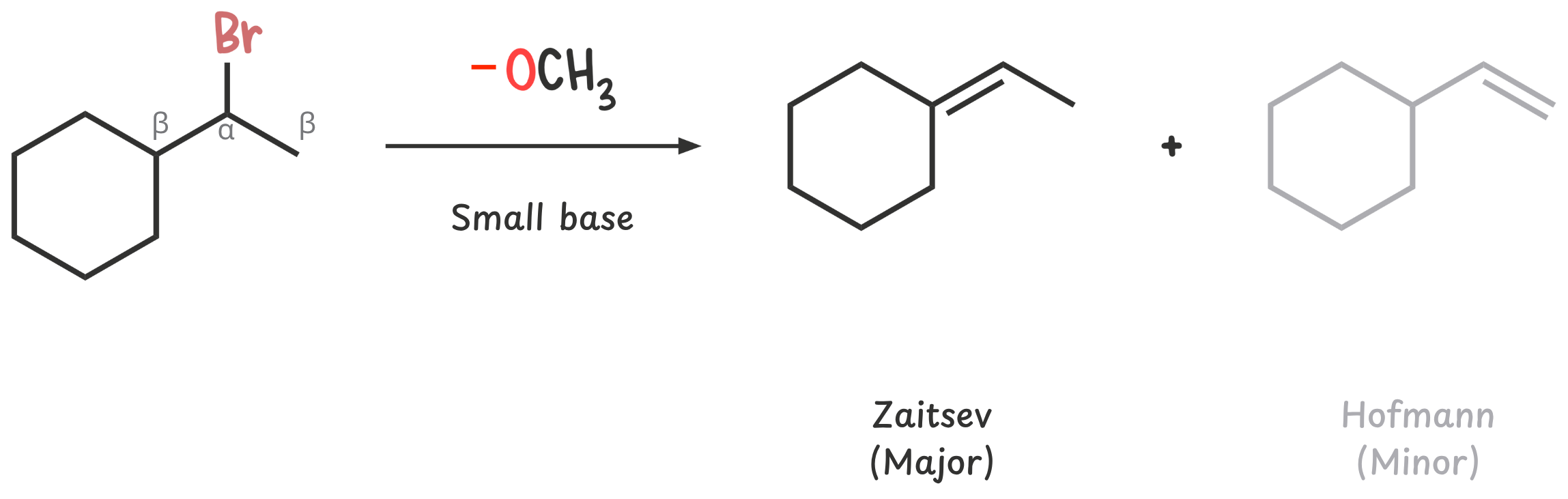Diagram showing how small, unhindered bases like MeO⁻, EtO⁻, or OH⁻ preferentially abstract more substituted β-hydrogens, leading to the Zaitsev product