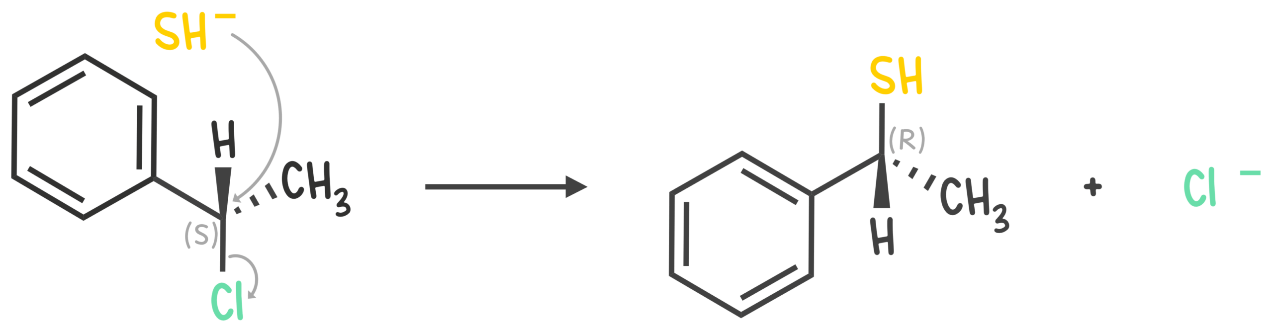 Diagram showing how backside attack by a nucleophile in an SN2 reaction leads to inversion of configuration at a chiral center (e.g., R → S or S → R)