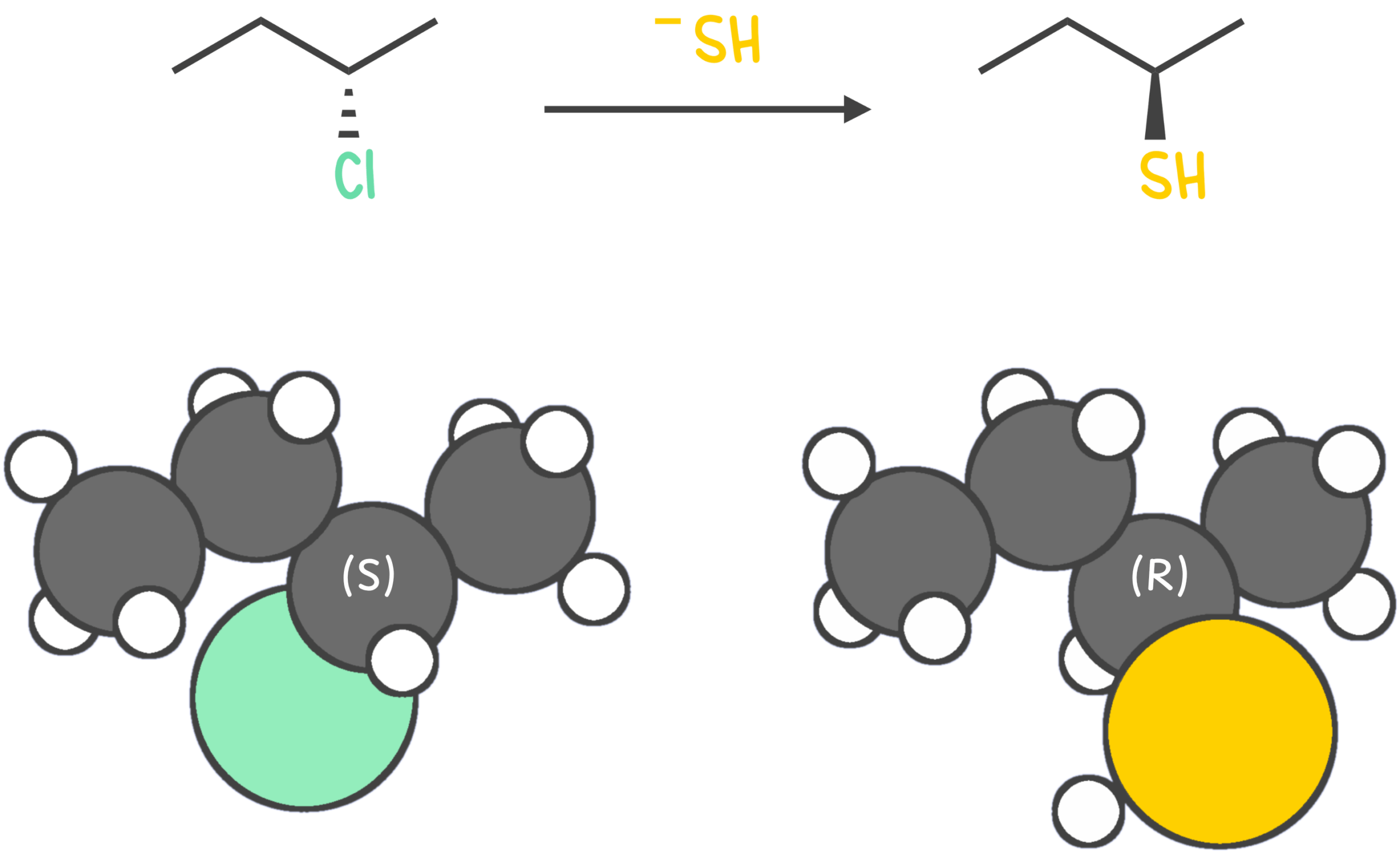 Diagram showing how backside attack by a nucleophile in an SN2 reaction leads to inversion of configuration at a chiral center (e.g., R → S or S → R)