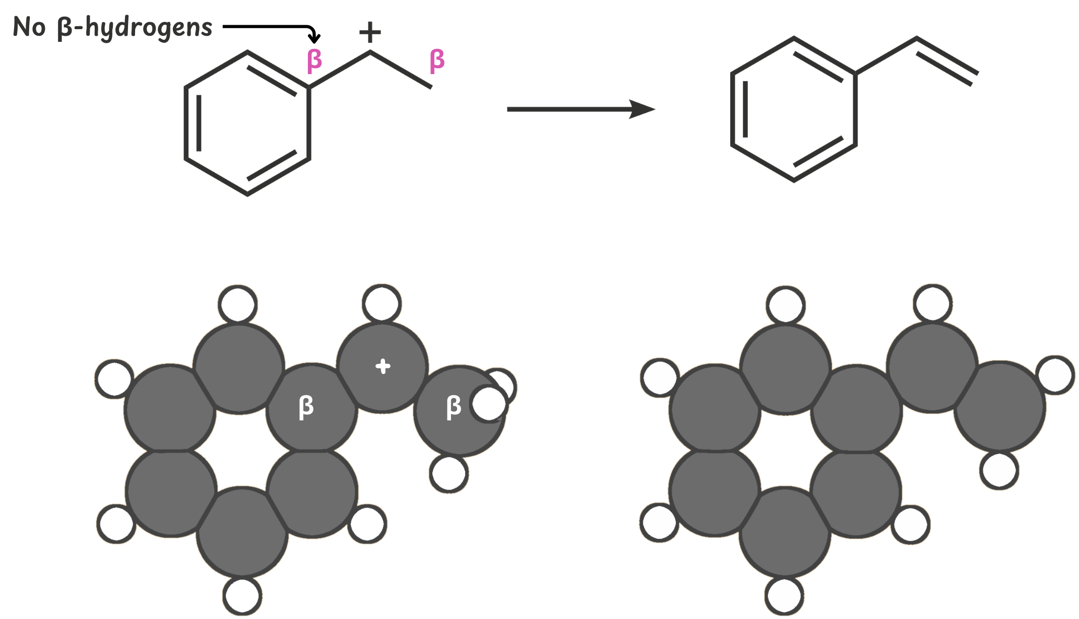 Diagram explaining how elimination can only occur at β-carbons that have at least one hydrogen in an E1 reaction mechanism