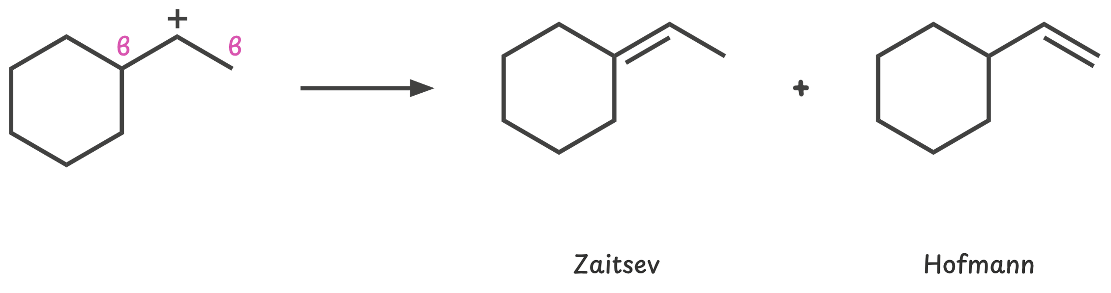 E1 reaction showing elimination from multiple β-carbons, producing Zaitsev and Hofmann alkenes