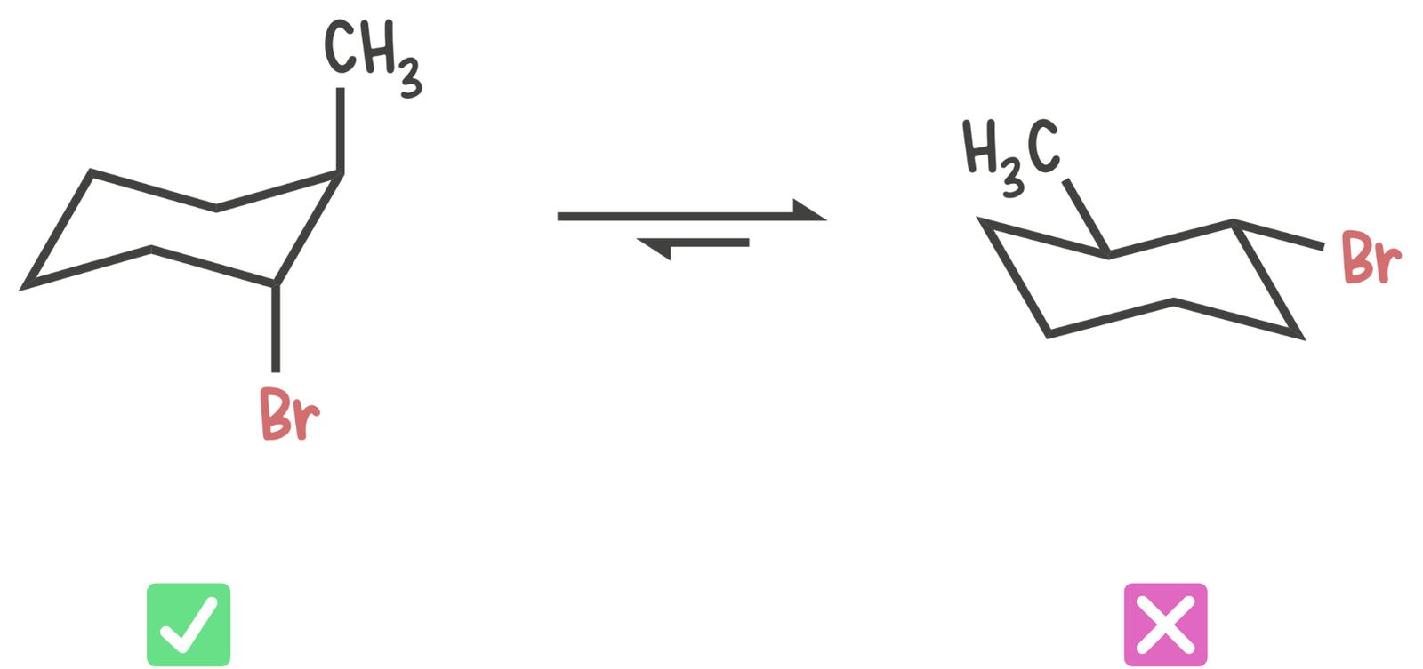 Cyclohexane chair conformation with leaving group in axial position, enabling anti-periplanar geometry for E2 elimination.