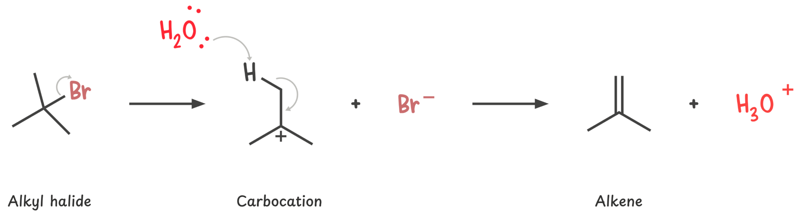 Stepwise E1 reaction mechanism showing leaving group departure to form a carbocation, followed by base-induced β-hydrogen elimination to form a double bond.
