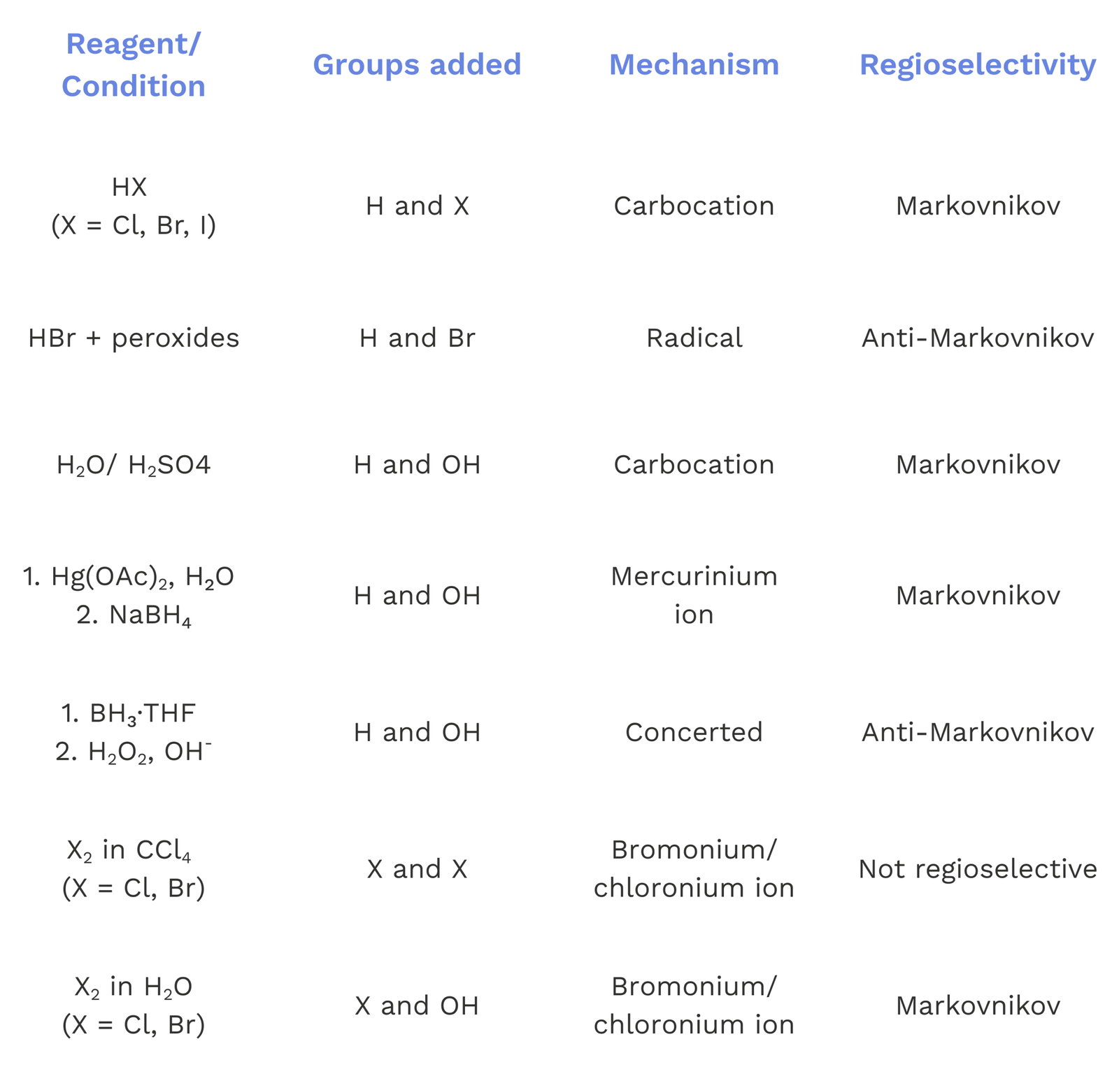 Table summarizing alkene addition reactions with reagents, mechanisms like carbocation and radical, groups added, and Markovnikov vs. anti-Markovnikov outcomes.